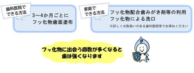 フッ化物の利用法