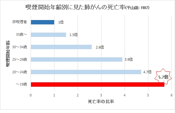 喫煙開始年齢別に見た肺がんの死亡率