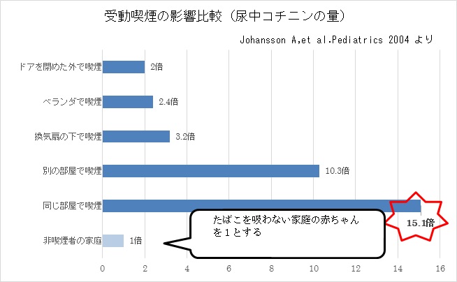 受動喫煙の影響比較（尿中ニコチンの量）