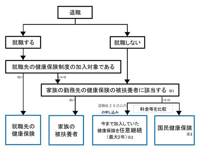 加入フローチャート