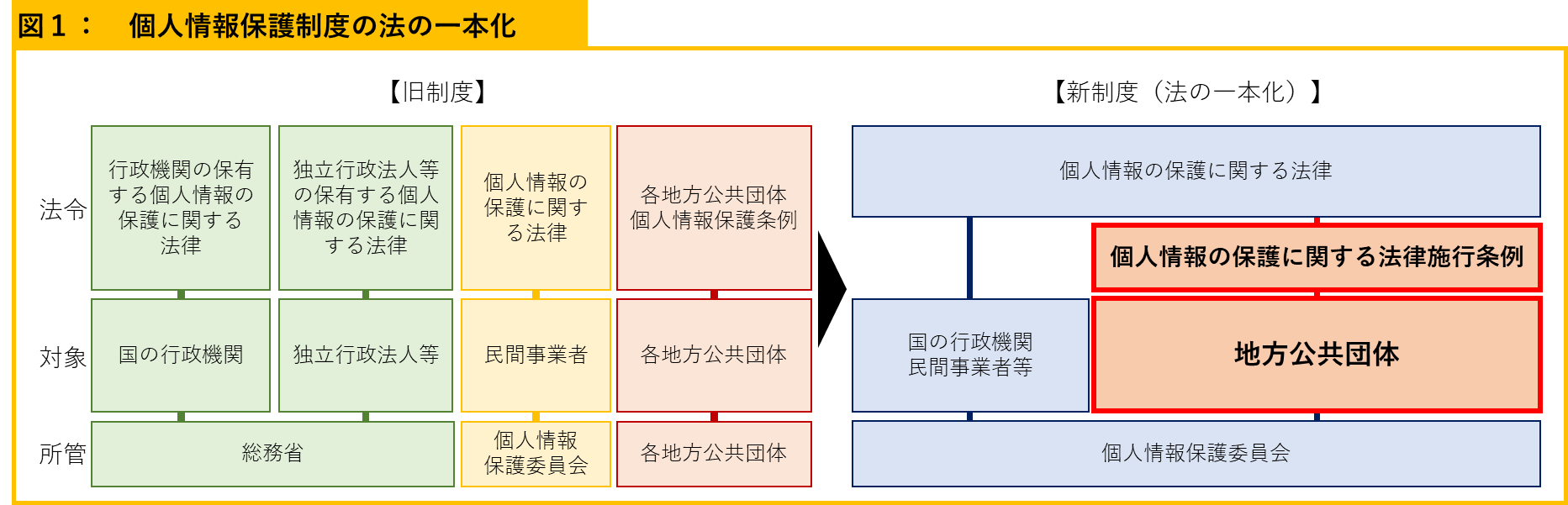 法の一本化