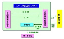 オフィス町内会システムの流れ