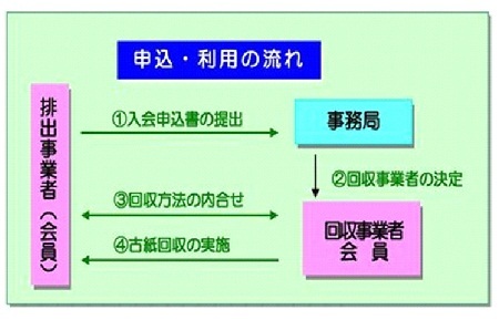 オフィス町内会申込・利用の流れ