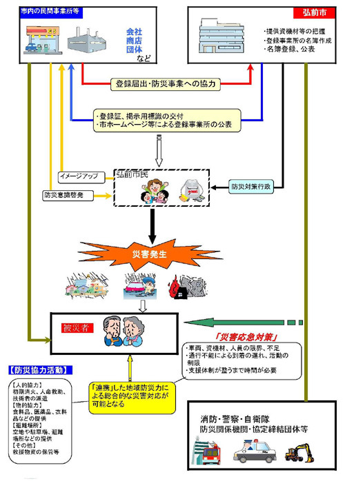 弘前市防災協力事業所制度フロー