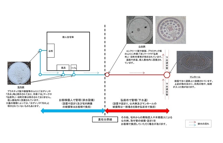 排水設備と下水道の管理区分画像