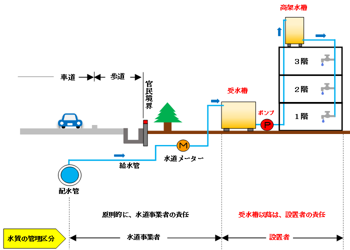 小規模水道