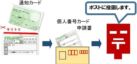 郵送による申請の流れ