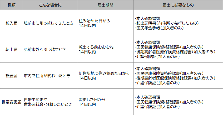住所の異動届