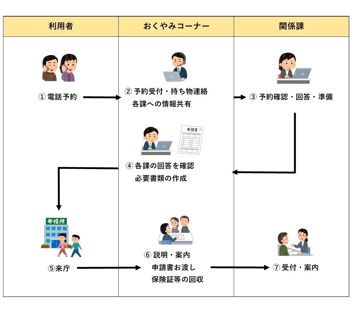 利用者は電話予約をします。おくやみコーナーは電話を受けて予約受付、持ち物連絡、各課への情報共有をします。関係課は予約を確認、回答、準備をします。おくやみコーナーは各課の回答を確認し、必要書類を作成します。利用者は来庁、おくやみコーナーにて説明、案内、申請書お渡し、保険証等を回収します。続いて関係課に行っていただき、他の手続きの受付と案内を行います。