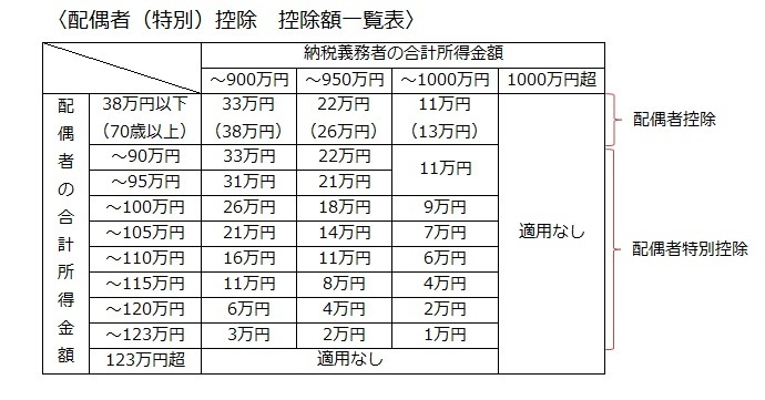 配偶者（特別）控除　控除額一覧表