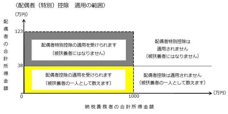 配偶者（特別）控除　適用の範囲