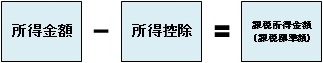 課税所得金額の求め方