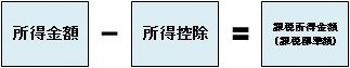 課税所得金額の求め方