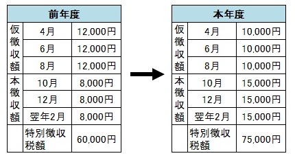 特別徴収税額の計算例