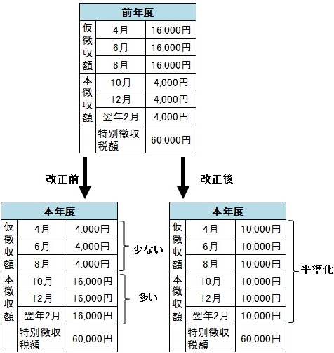 仮徴収税額の計算例