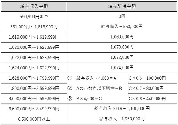 給与所得控除