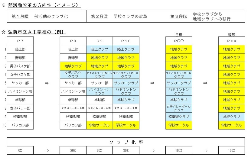 部活動改革の方向性（イメージ）
